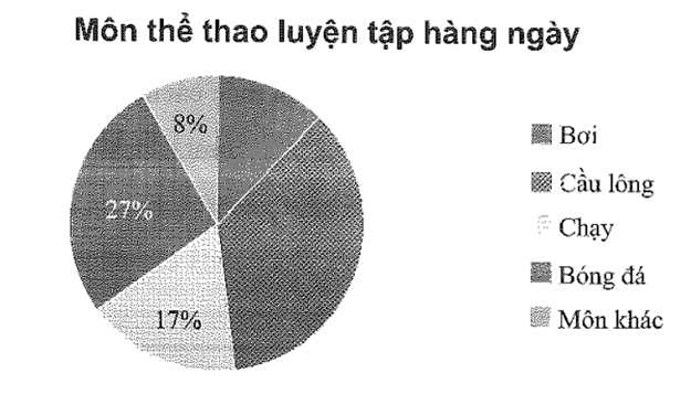 Cho các dãy dữ liệu sau: (1) Các món ăn sáng ngon