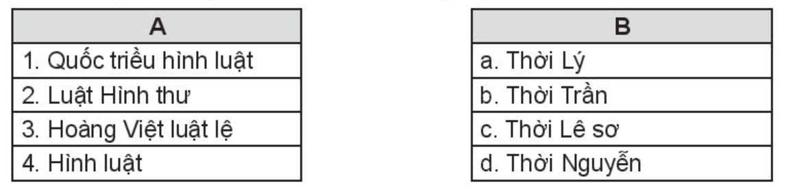 Các bộ luật trong lịch sử thời kì cổ - trung đại