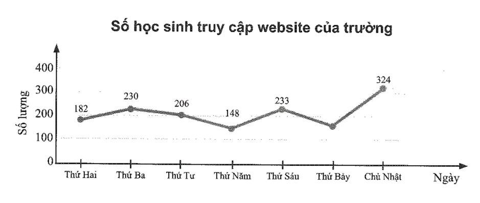 Biết có 34 học sinh lựa chọn môn chạy. Hỏi có bao nhiêu học sinh đã tham gia khảo sát