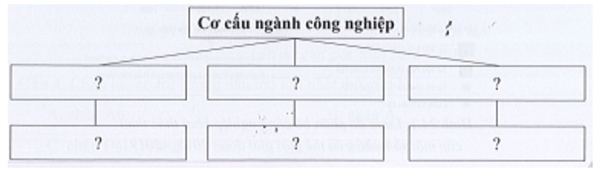 Cho các nhóm ngành ngành công nghiệp sau: công nghiệp khai thác, công nghiệp chế biến