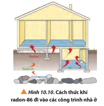 Quan sát Hình 10.10 và đề xuất giải pháp để giảm thiểu tác hại của khí