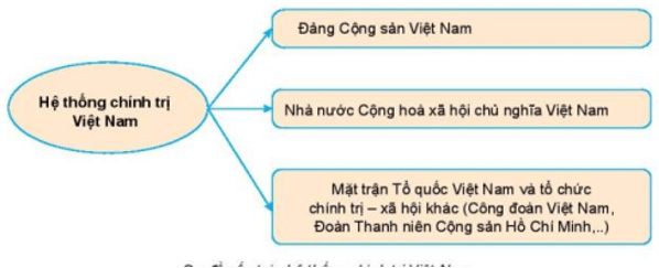 Em hãy quan sát sơ đồ để trả lời Câu hỏi trang 116