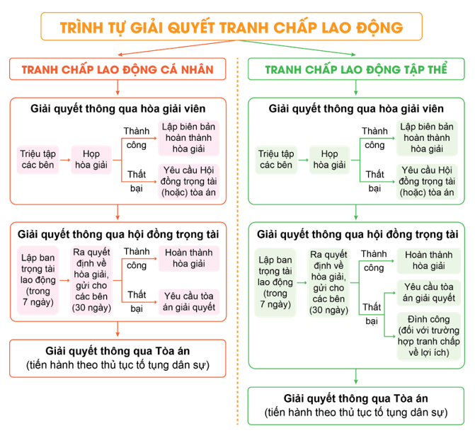 Vẽ sơ đồ các bước tiến hành giải quyết tranh chấp lao động