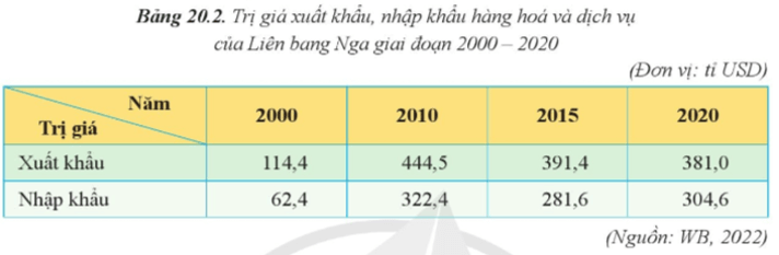 Đọc thông tin và dựa vào bảng 20.2, hãy trình bày tình hình phát triển (ảnh 2)