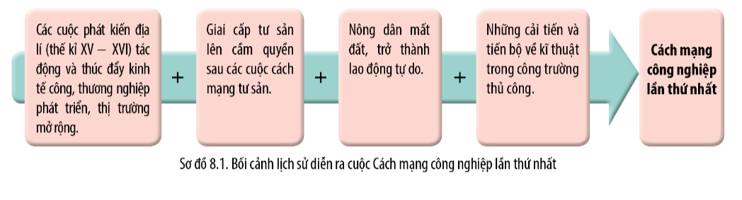 Giáo án Lịch sử 10 Bài 8 (Cánh diều 2023): Cách mạng công nghiệp thời cận đại (3 tiết) (ảnh 1)