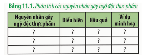 Đọc thông tin ở mục II và hoàn thành bảng theo mẫu sau: phân tích các nguyên nhân gây ngộ độc thực phẩm