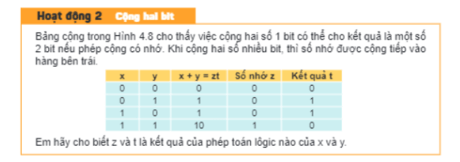 Bảng cộng trong Hình 4.8 cho thấy việc cộng hai số 1 bit có thể cho kết quả là một số 2 bit