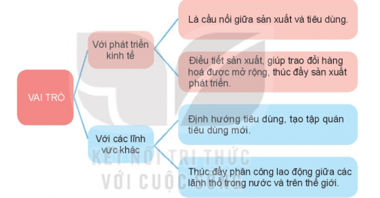 Giáo án Địa lí ngành thương mại và ngành tài chính ngân hàng (Kết nối tri thức) 2023| Địa lí 10 (ảnh 3)