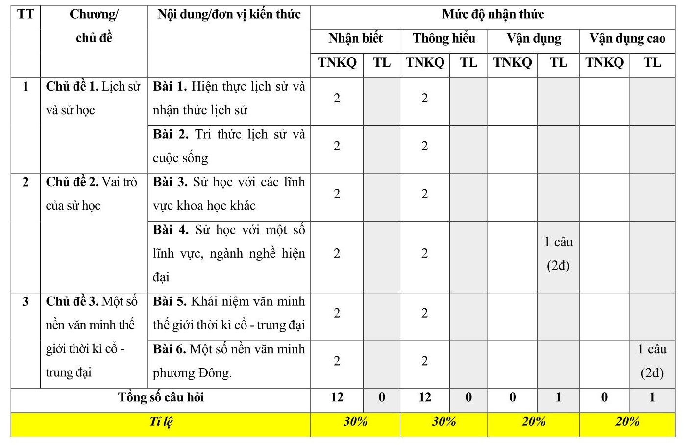 TOP 30 đề thi Lịch sử lớp 10 Giữa học kì 1 Cánh diều( 4 đề có đáp án + ma trận)  (ảnh 1)