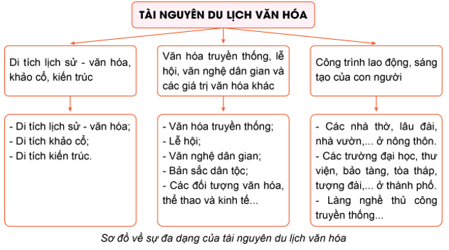 Hãy lập sơ đồ thể hiện sự đa dạng của tài nguyên du lịch tự nhiên hoặc tài nguyên du lịch văn hóa