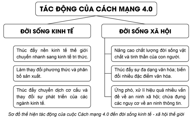 Vẽ sơ đồ thể hiện tác động chủ yếu của cuộc cách mạng công nghiệp 4.0 đến kinh tế xã hội