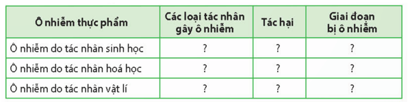 Kẻ và hoàn thành bảng vào vở theo mẫu sau trang 44 Chuyên đề Sinh học 11