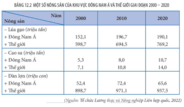 Lý thuyết Địa Lí 11 Kết nối tri thức Bài 12: Kinh tế khu vực Đông Nam Á