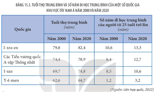 Lý thuyết Địa Lí 11 Kết nối tri thức Bài 15: Vị trí địa lý, điều kiện tự nhiên, dân cư và xã hội khu vực Tây Nam Á