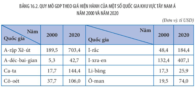 Lý thuyết Địa Lí 11 Kết nối tri thức Bài 16: Kinh tế khu vực Tây Nam Á