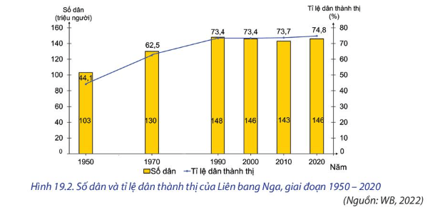 Lý thuyết Địa Lí 11 Chân trời sáng tạo Bài 19: Vị trí địa lí, điều kiện tự nhiên, dân cư và xã hội Liên Bang Nga