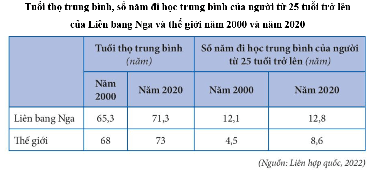 Lý thuyết Địa Lí 11 Chân trời sáng tạo Bài 19: Vị trí địa lí, điều kiện tự nhiên, dân cư và xã hội Liên Bang Nga