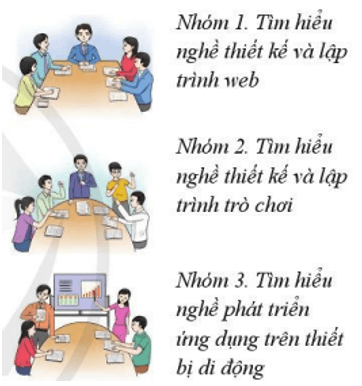 Lý thuyết Tin học 10 Cánh diều Bài 2: Dự án nhỏ: Tìm hiểu về nghề lập trình web, lập trình trò chơi và lập trình cho thiết bị di động (ảnh 1)