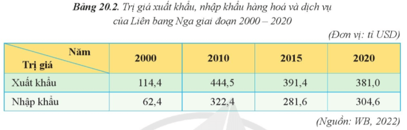 Lý thuyết Địa Lí 11 Cánh diều Bài 20: Kinh tế Liên Bang Nga