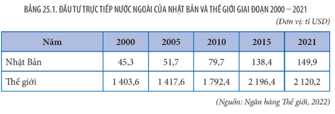 Lý thuyết Địa Lí 11 Kết nối tri thức Bài 25 : Thực hành viết báo cáo về hoạt động kinh tế đối ngoại của Nhật Bản