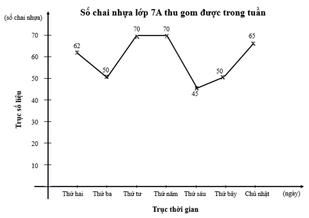 Lý thuyết Toán 7 Chân trời sáng tạo Bài 3: Biểu đồ đoạn thẳng (ảnh 4)