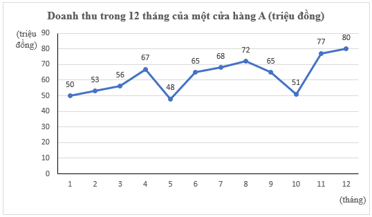 Lý thuyết Toán 7 Chân trời sáng tạo Bài 3: Biểu đồ đoạn thẳng (ảnh 6)