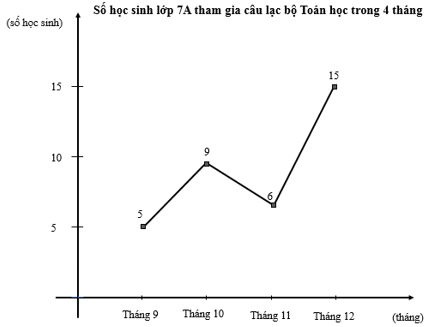 Lý thuyết Toán 7 Chân trời sáng tạo Bài 3: Biểu đồ đoạn thẳng (ảnh 9)