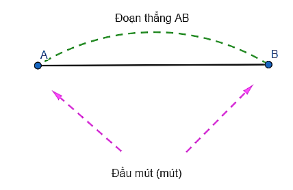 Đoạn thẳng. Độ dài đoạn thẳng | Lý thuyết Toán lớp 6 chi tiết Kết nối tri thức