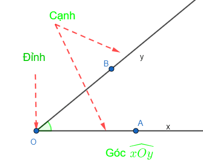 Góc | Lý thuyết Toán lớp 6 chi tiết Kết nối tri thức