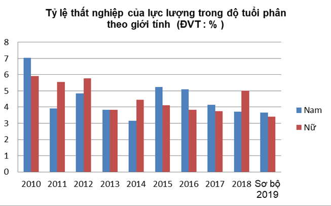 Lý thuyết KTPL 11 Cánh diều Bài 5: Thất nghiệp