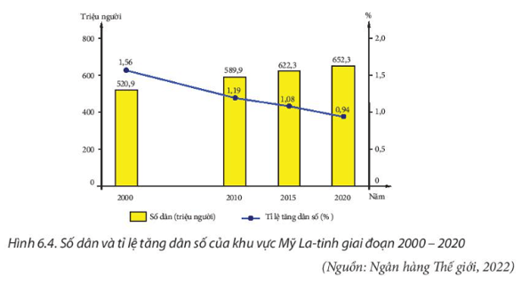 Lý thuyết Địa Lí 11 Kết nối tri thức Bài 6: Vị trí địa lí, điều kiện tự nhiên, dân cư và xã hội khu vực Mỹ La tinh