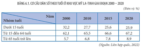 Lý thuyết Địa Lí 11 Kết nối tri thức Bài 6: Vị trí địa lí, điều kiện tự nhiên, dân cư và xã hội khu vực Mỹ La tinh