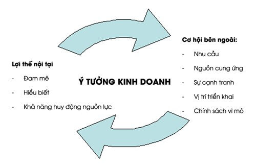 Lý thuyết KTPL 11 Chân trời sáng tạo Bài 6: Ý tưởng và cơ hội kinh doanh | Kinh tế Pháp luật 11
