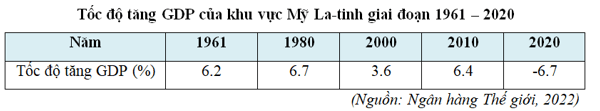 Lý thuyết Địa Lí 11 Kết nối tri thức 7: Kinh tế khu vực Mỹ La tinh