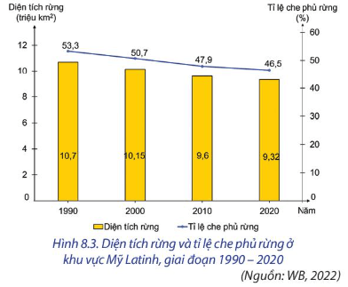 Lý thuyết Địa Lí 11 Chân trời sáng tạo Bài 8: Tự nhiên, dân cư, xã hội và kinh tế Mỹ Latinh