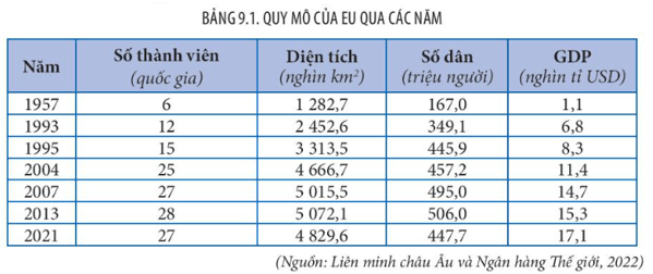 Lý thuyết Địa Lí 11 Kết nối tri thức Bài 9: Liên minh Châu Âu một liên kết kinh tế khu vực lớn