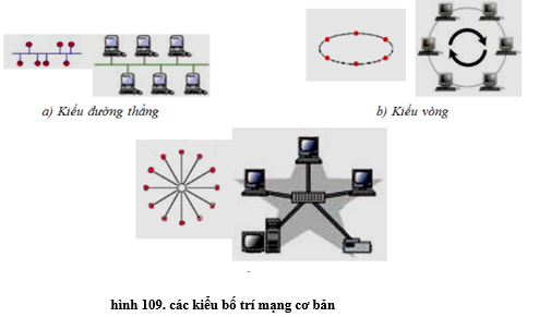 Lý thuyết Tin học 10 Bài 20: Mạng máy tính hay, ngắn gọn