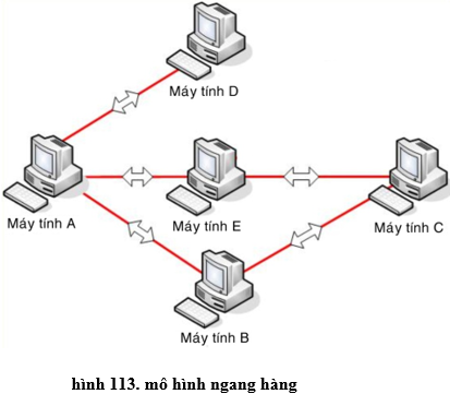 Lý thuyết Tin học 10 Bài 20: Mạng máy tính hay, ngắn gọn