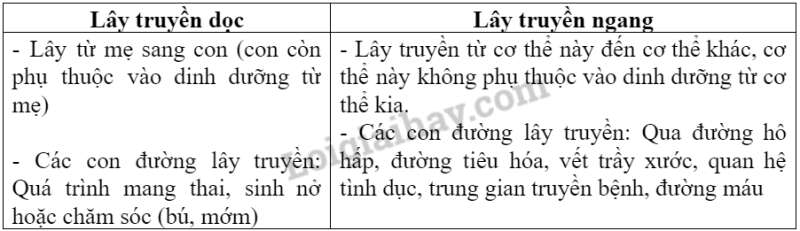 Sinh học 10 Bài 22: Phương thức lây truyền, cách phòng chống và ứng dụng của virus | Giải Sinh 10 Cánh diều (ảnh 1)