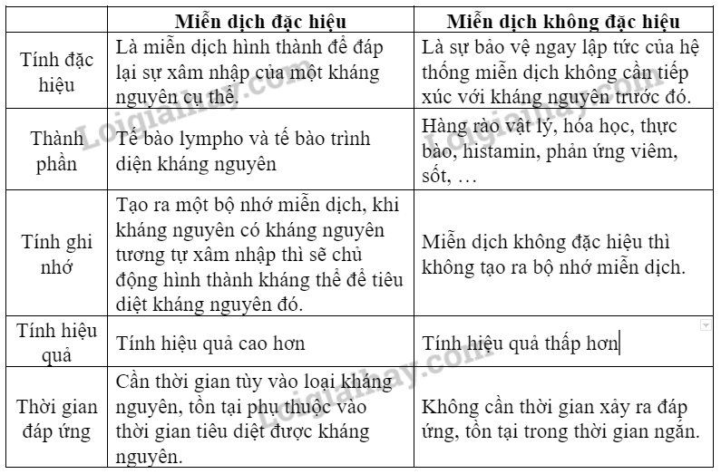 Sinh học 10 Bài 22: Phương thức lây truyền, cách phòng chống và ứng dụng của virus | Giải Sinh 10 Cánh diều (ảnh 7)