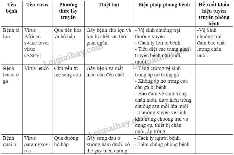 Sinh học 10 Bài 22: Phương thức lây truyền, cách phòng chống và ứng dụng của virus | Giải Sinh 10 Cánh diều (ảnh 10)