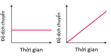 Lý thuyết Vật Lí 10 Bài 7: Đồ thị độ dịch chuyển – thời gian - Kết nối tri thức (ảnh 1)