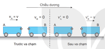 Lý thuyết Vật Lí 10 Bài 29: Định luật bảo toàn động lượng - Kết nối tri thức (ảnh 1)