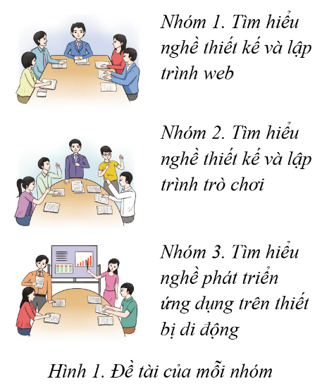 Tin học 10 Bài 2: Dự án nhỏ: Tìm hiểu về lập trình web, lập trình trò chơi và lập trình cho thiết bị di động | Cánh diều (ảnh 1)