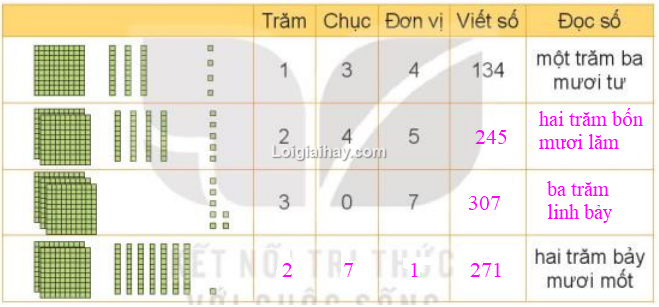 Toán lớp 3 trang 6, 7 Luyện tập | Kết nối tri thức (ảnh 2)