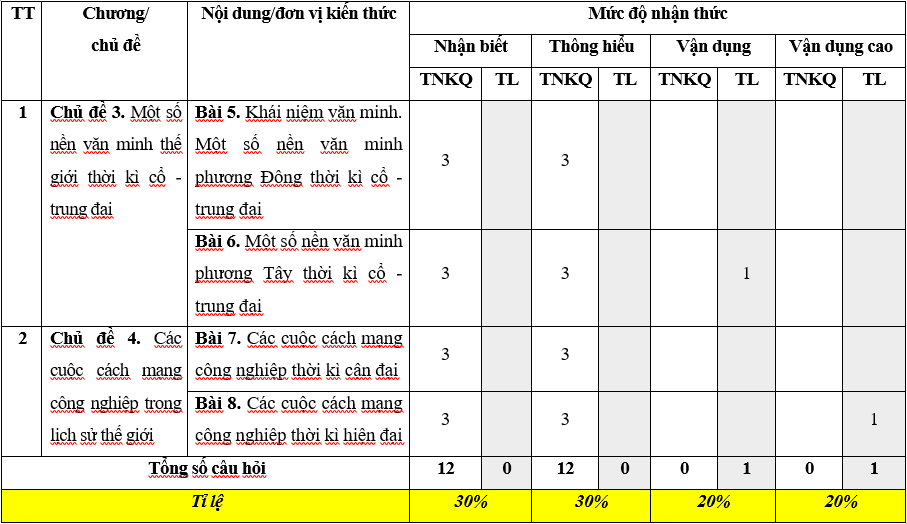 TOP 30 đề thi Học kì 1 Lịch sử lớp 10 Kết nối tri thức (4 đề có đáp án + ma trận) (ảnh 1)