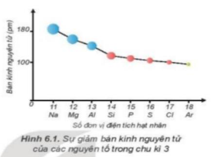 Giáo án Xu hướng biến đổi một số tính chất của nguyên tử các nguyên tố trong một chu kì và trong một nhóm (Kết nối tri thức) 2023| Hóa học 10 (ảnh 3)