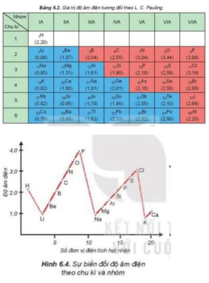 Giáo án Xu hướng biến đổi một số tính chất của nguyên tử các nguyên tố trong một chu kì và trong một nhóm (Kết nối tri thức) 2023| Hóa học 10 (ảnh 5)