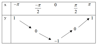 Cách xét Tính đơn điệu của hàm số lượng giác cực hay - Toán lớp 11