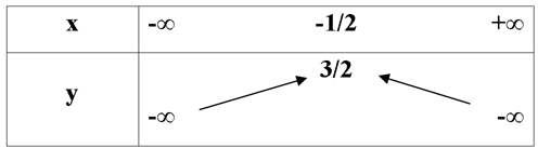 15 Bài tập Hàm số bậc hai. Đồ thị hàm số bậc hai và ứng dụng (có đáp án) | Cánh diều Trắc nghiệm Toán 10